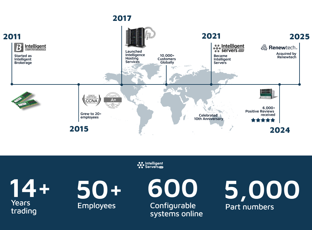 Intelligent Servers Timeline